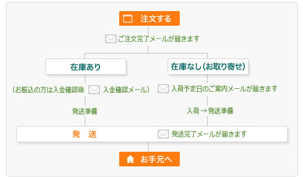 ご注文からお届けまで